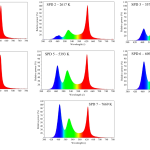 Optimization of Light Source (LED)