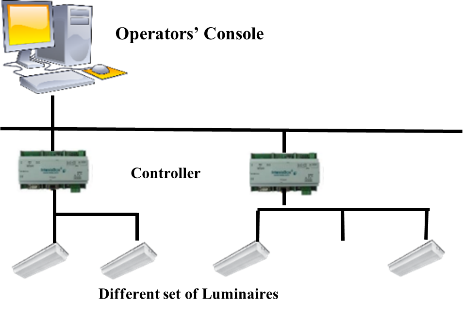 You are currently viewing Importance of Efficient Lighting Control Techniques in Illumination Design: A Review
